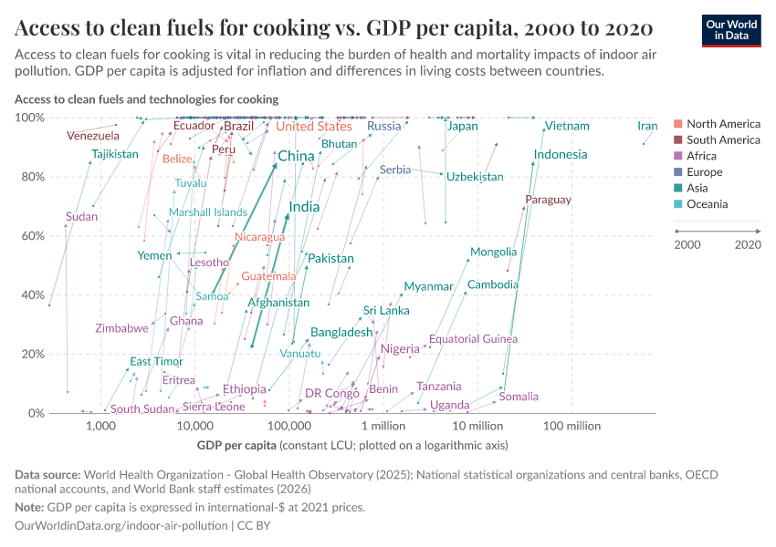 Access to clean fuels for cooking vs. GDP per capita