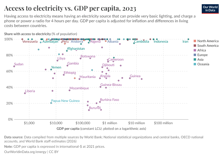 A thumbnail of the "Access to electricity vs. GDP per capita" chart