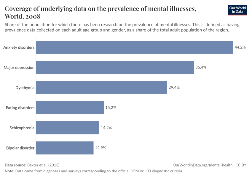 Coverage of underlying data on the prevalence of mental illnesses