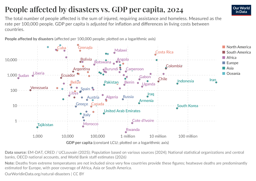 People affected by disasters vs. GDP per capita
