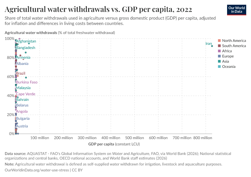 A thumbnail of the "Agricultural water withdrawals vs. GDP per capita" chart