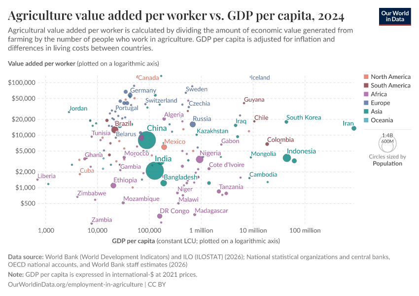 A thumbnail of the "Agriculture value added per worker vs. GDP per capita" chart