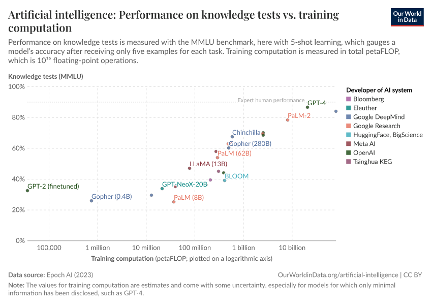A thumbnail of the "Artificial intelligence: Performance on knowledge tests vs. training computation" chart