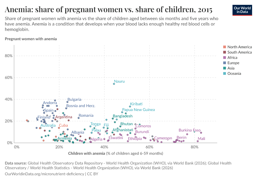 A thumbnail of the "Anemia: share of pregnant women vs. share of children" chart