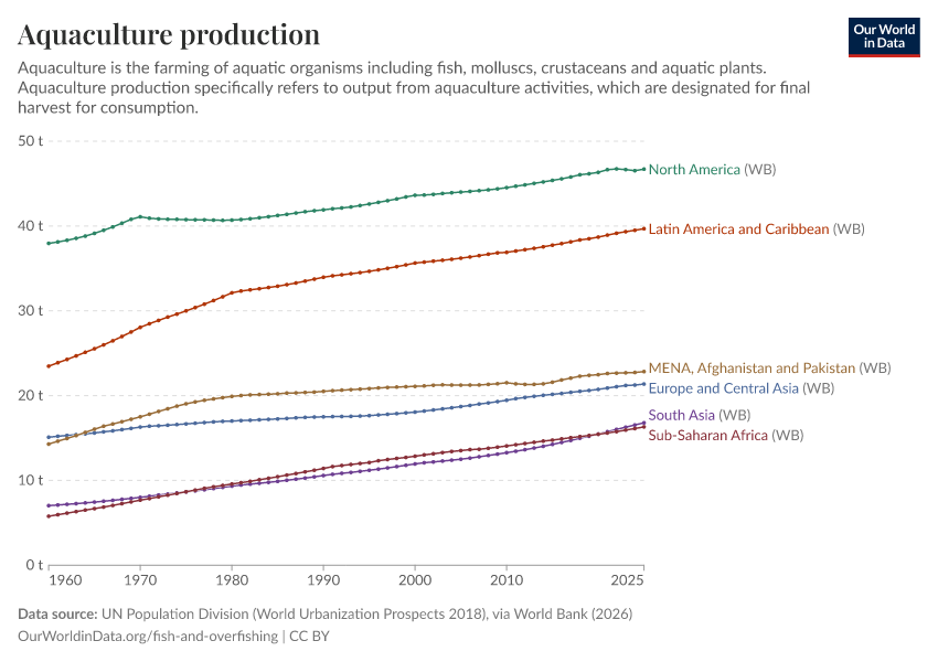 A thumbnail of the "Aquaculture production" chart