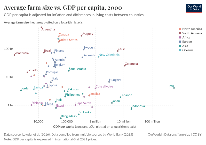 A thumbnail of the "Average farm size vs. GDP per capita" chart