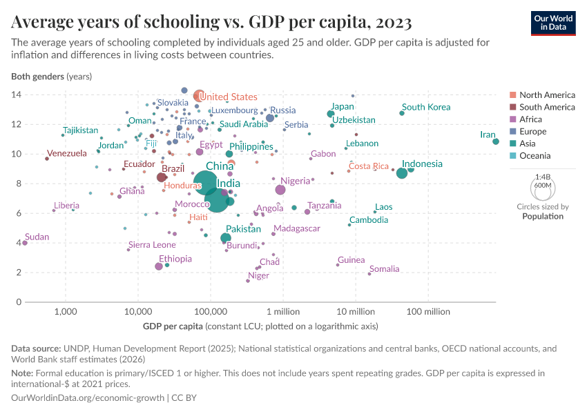 A thumbnail of the "Average years of schooling vs. GDP per capita" chart