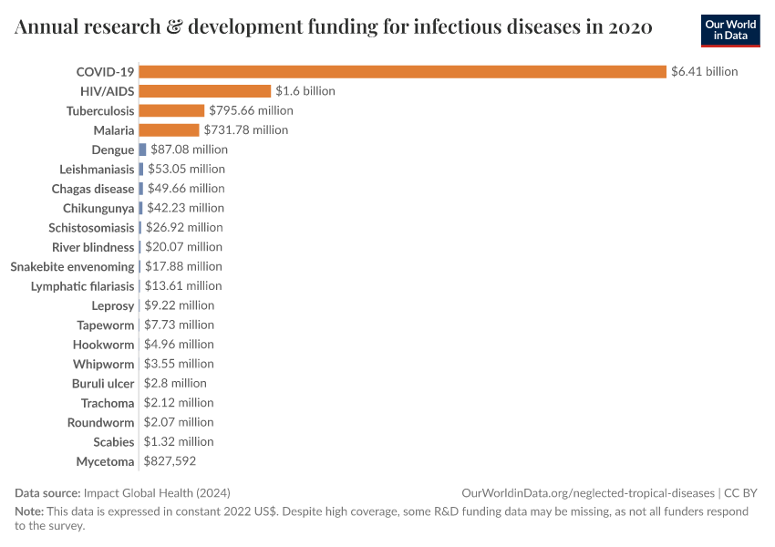 Annual research & development funding for infectious diseases in 2020