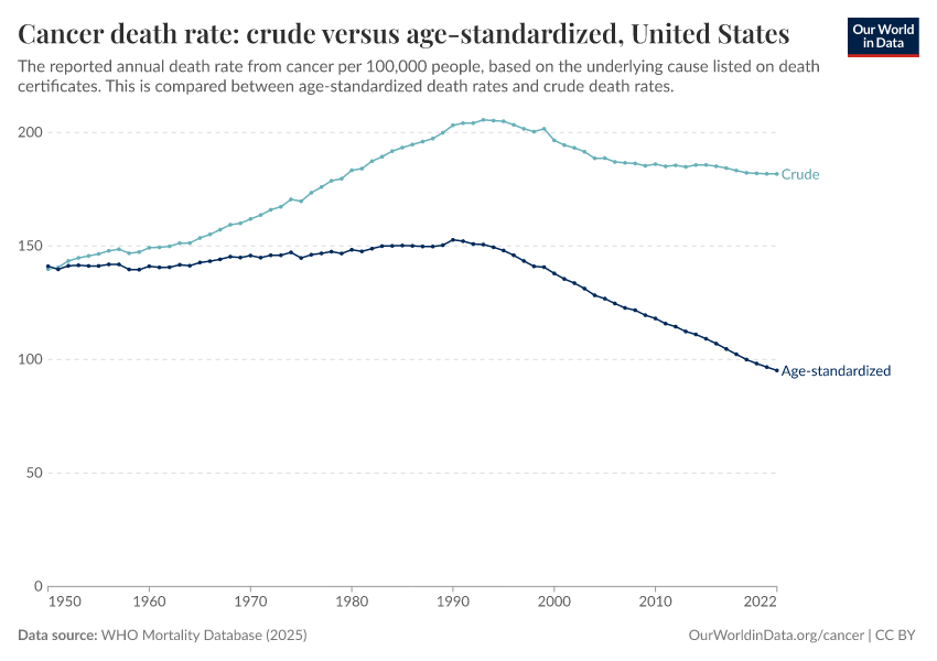 A thumbnail of the "Cancer death rate: crude versus age-standardized" chart