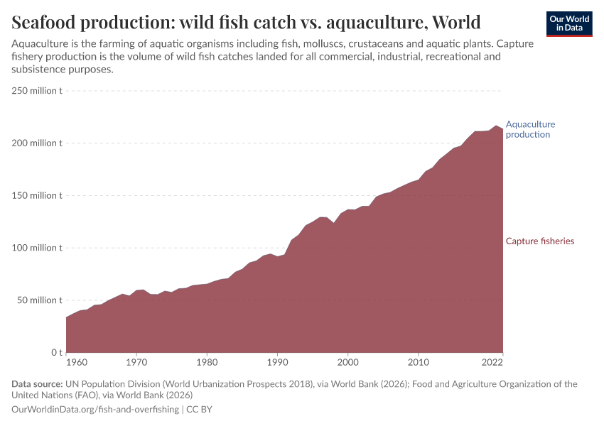 A thumbnail of the "Seafood production: wild fish catch vs. aquaculture" chart