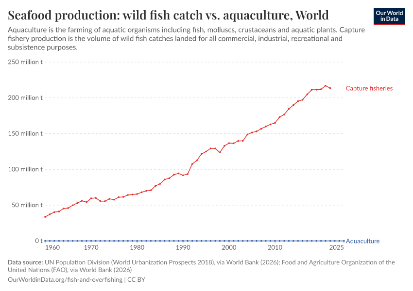 A thumbnail of the "Seafood production: wild fish catch vs. aquaculture" chart