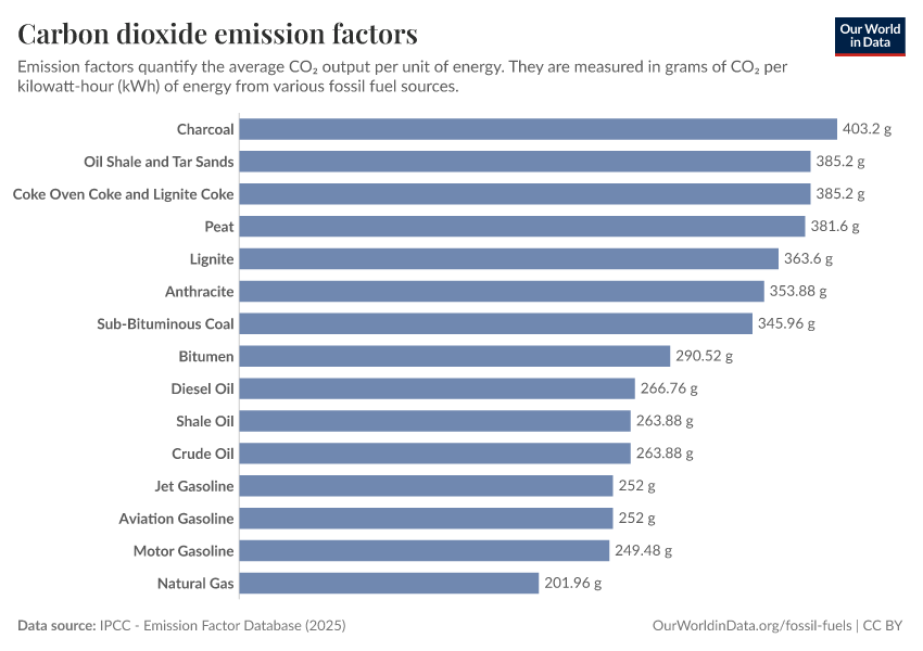 A thumbnail of the "Carbon dioxide emission factors" chart