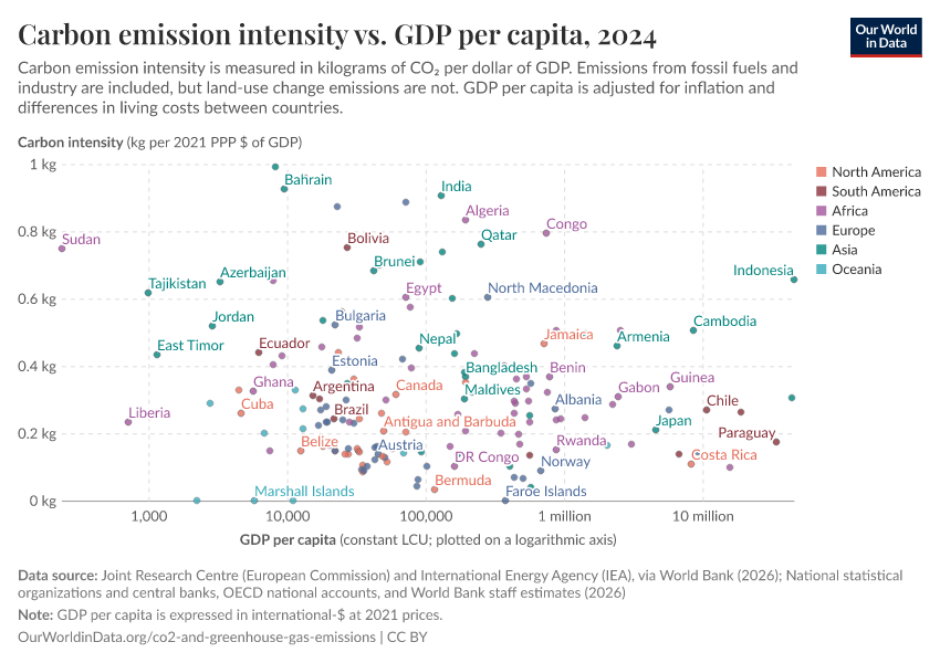 A thumbnail of the "Carbon emission intensity vs. GDP per capita" chart