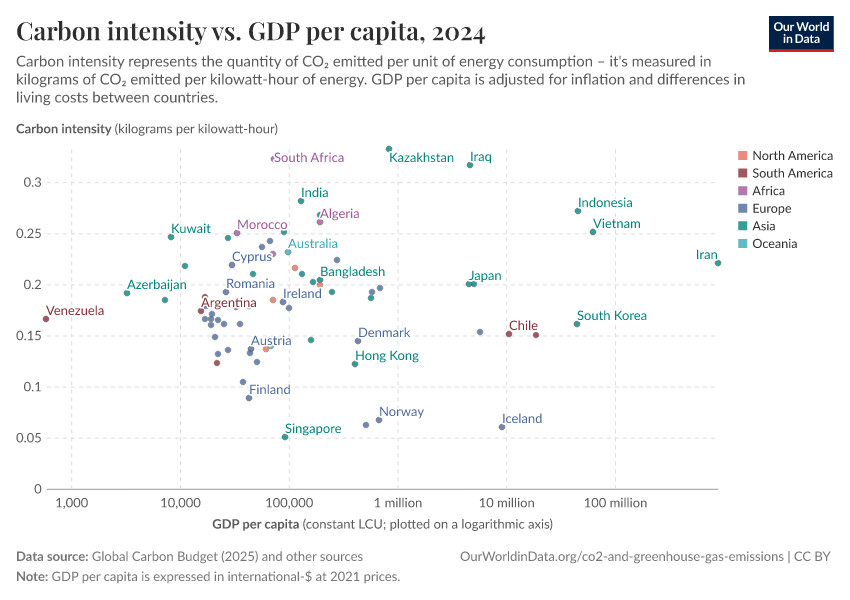 A thumbnail of the "Carbon intensity vs. GDP per capita" chart