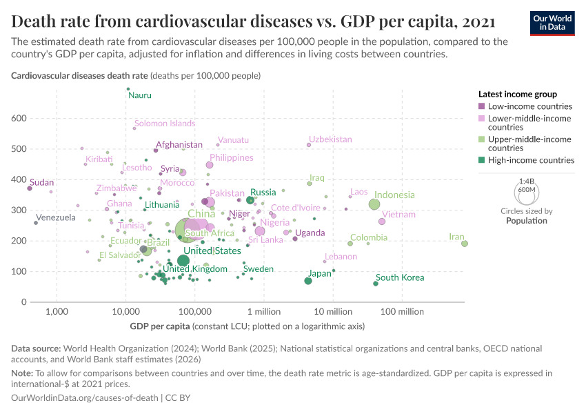 A thumbnail of the "Death rate from cardiovascular diseases vs. GDP per capita" chart