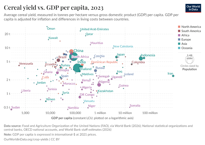 A thumbnail of the "Cereal yield vs. GDP per capita" chart