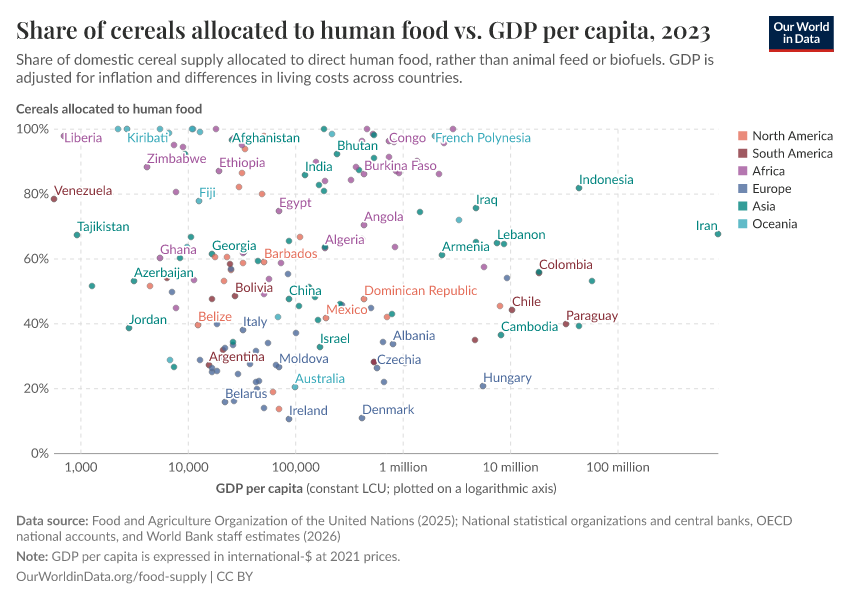 A thumbnail of the "Share of cereals allocated to human food vs. GDP per capita" chart