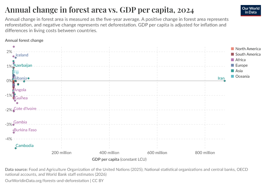 Annual change in forest area vs. GDP per capita