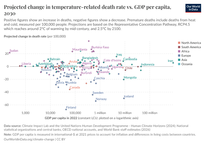 A thumbnail of the "Projected change in temperature-related death rate vs. GDP per capita" chart
