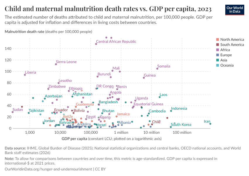 A thumbnail of the "Child and maternal malnutrition death rates vs. GDP per capita" chart