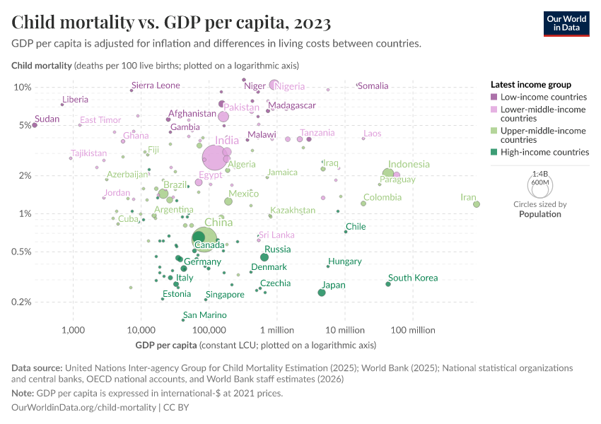 A thumbnail of the "Child mortality vs. GDP per capita" chart