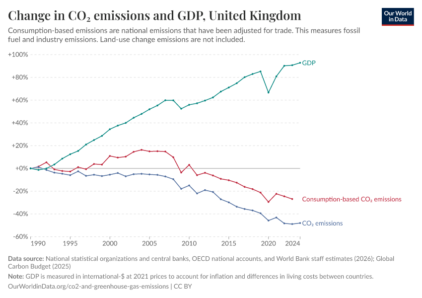 Change in CO₂ emissions and GDP