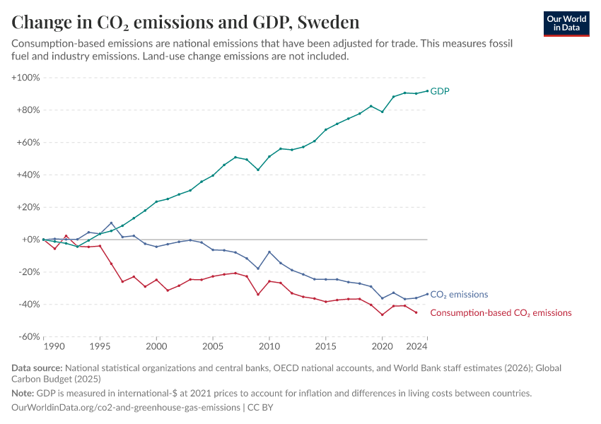 Change in CO₂ emissions and GDP
