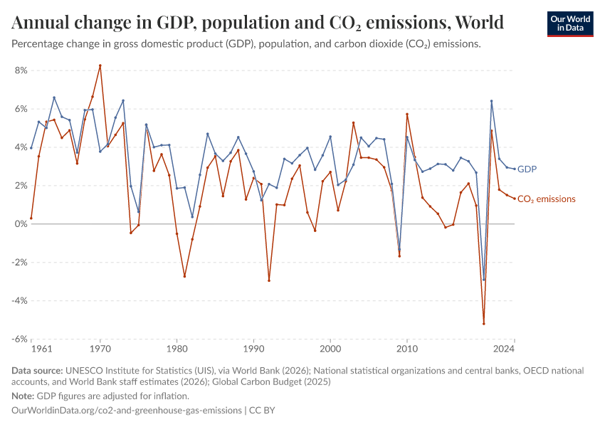 Annual change in GDP, population and CO₂ emissions