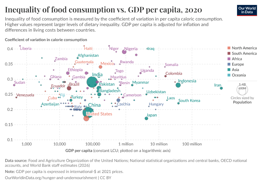 A thumbnail of the "Inequality of food consumption vs. GDP per capita" chart