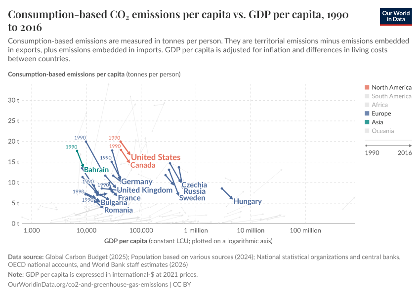 Consumption-based CO₂ emissions per capita vs. GDP per capita