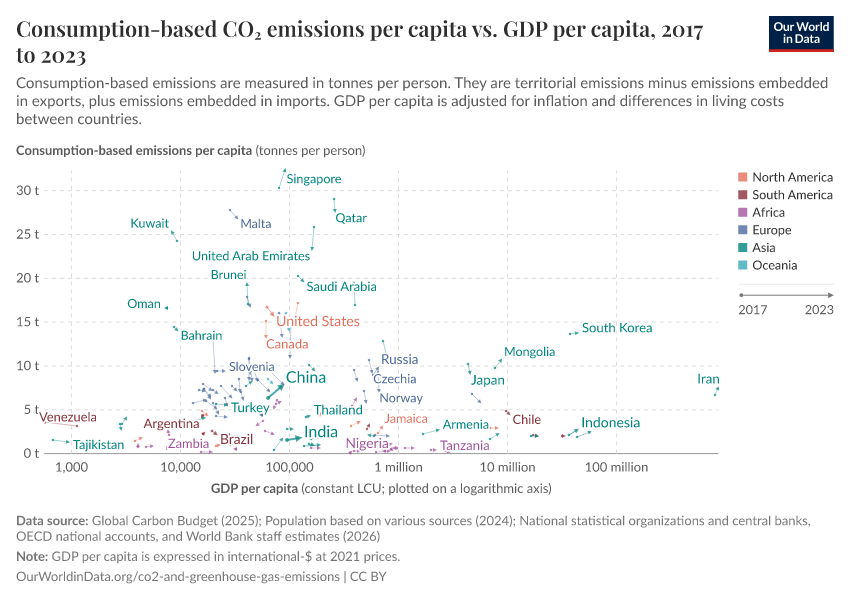 Consumption-based CO₂ emissions per capita vs. GDP per capita