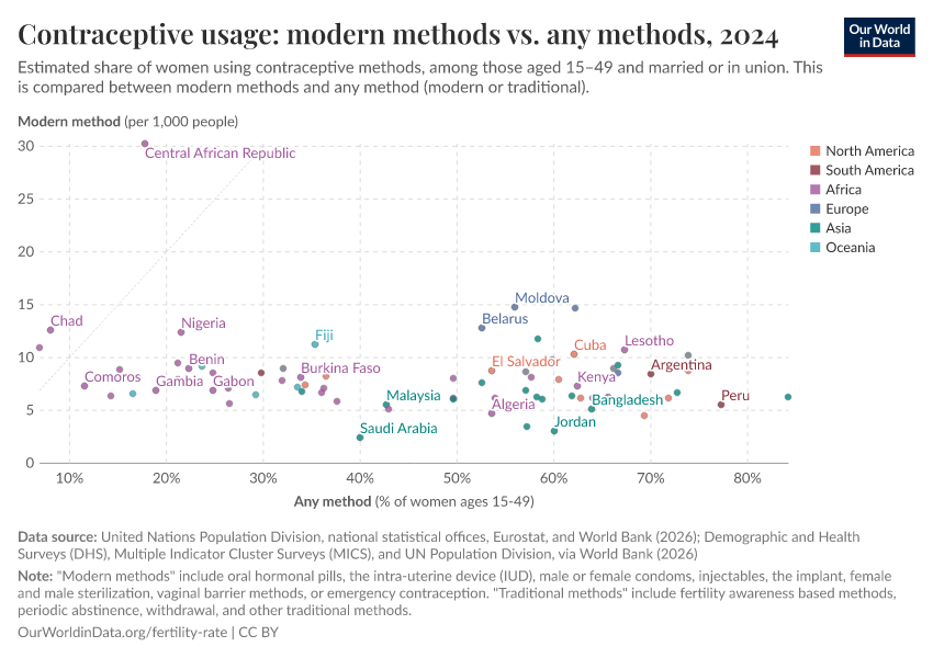 A thumbnail of the "Contraceptive usage: modern methods vs. any methods" chart