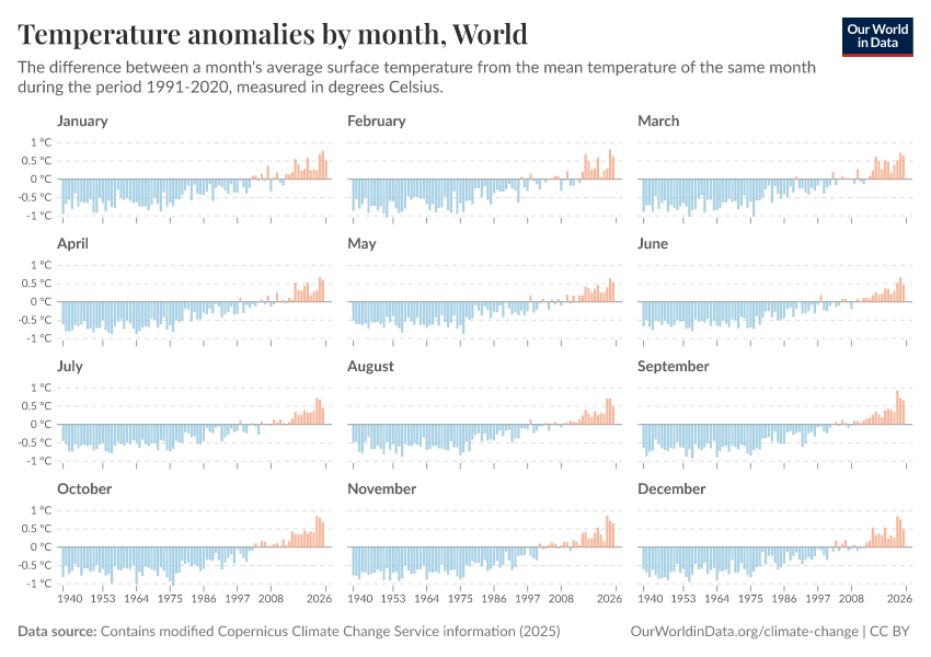 A thumbnail of the "Temperature anomalies by month" chart