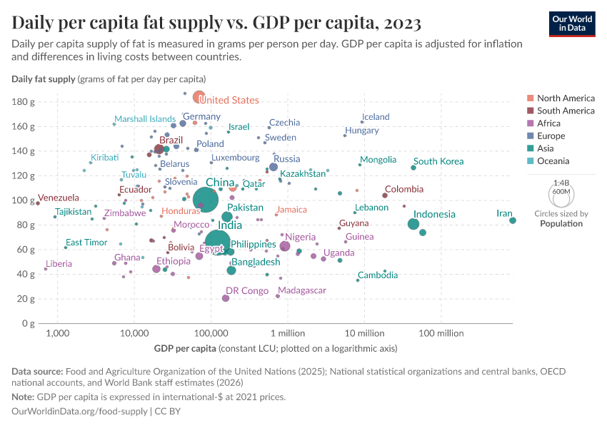 A thumbnail of the "Daily per capita fat supply vs. GDP per capita" chart