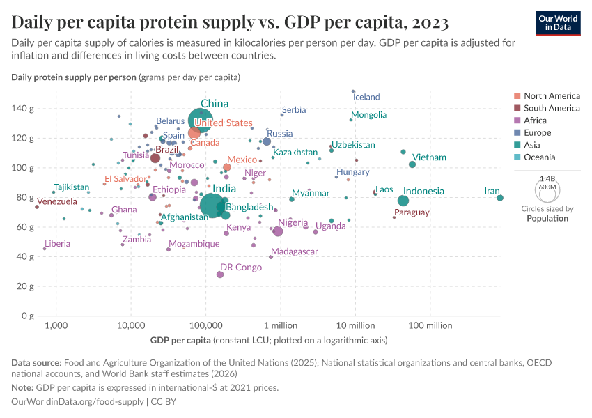 A thumbnail of the "Daily per capita protein supply vs. GDP per capita" chart