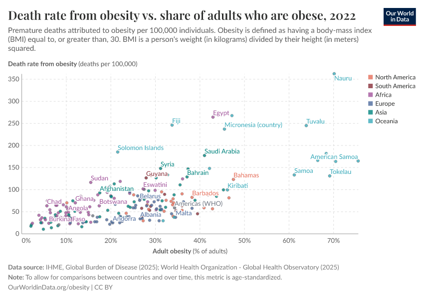 A thumbnail of the "Death rate from obesity vs. share of adults who are obese" chart