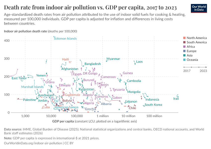 Death rate from indoor air pollution vs. GDP per capita