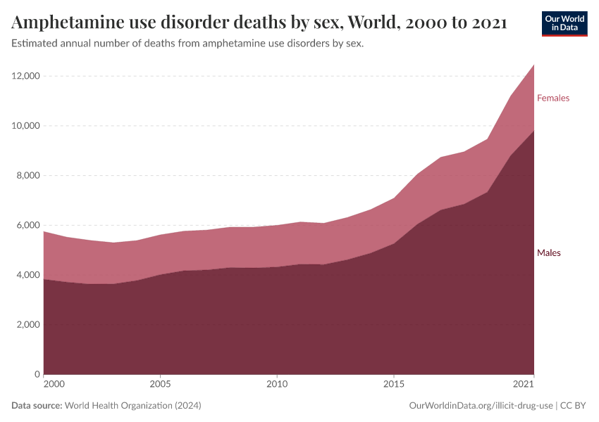 A thumbnail of the "Amphetamine use disorder deaths by sex" chart