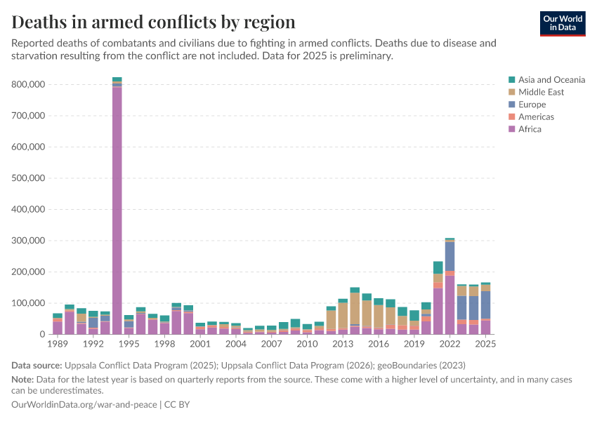 A thumbnail of the "Deaths in armed conflicts by region" chart