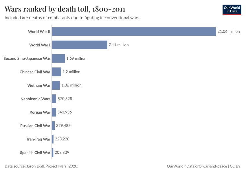 A thumbnail of the "Wars ranked by death toll, 1800-2011" chart