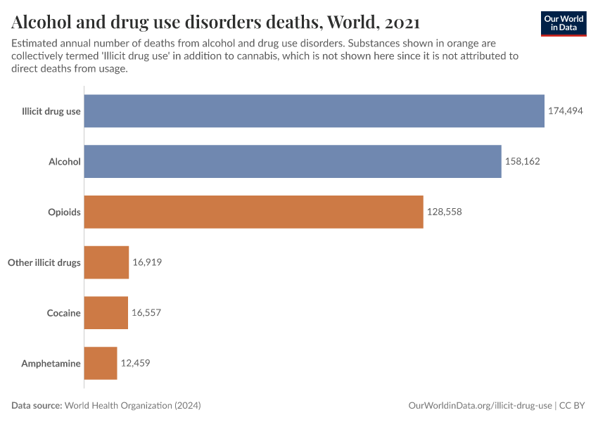 A thumbnail of the "Alcohol and drug use disorders deaths" chart