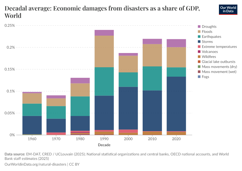 A thumbnail of the "Decadal average: Economic damages from disasters as a share of GDP" chart