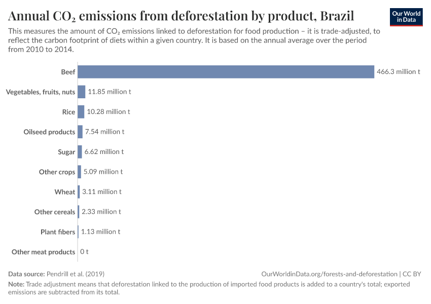 A thumbnail of the "Annual CO₂ emissions from deforestation by product" chart
