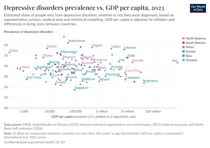 A thumbnail of the "Depressive disorders prevalence vs. GDP per capita" chart