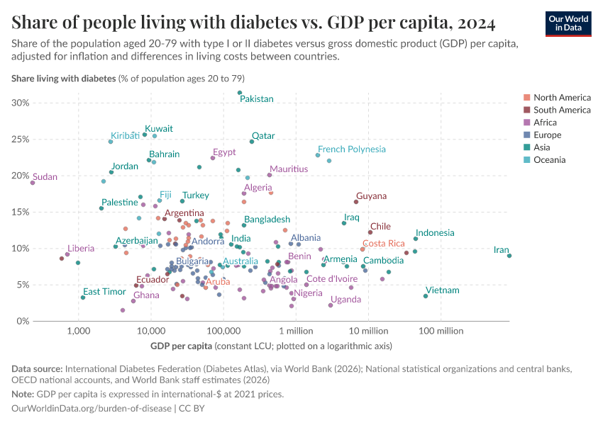 A thumbnail of the "Share of people living with diabetes vs. GDP per capita" chart