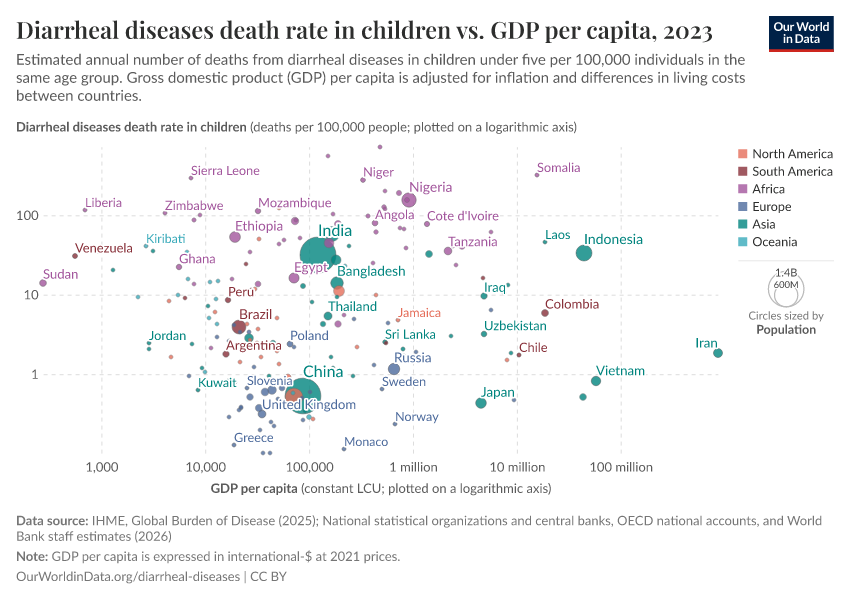 A thumbnail of the "Diarrheal diseases death rate in children vs. GDP per capita" chart