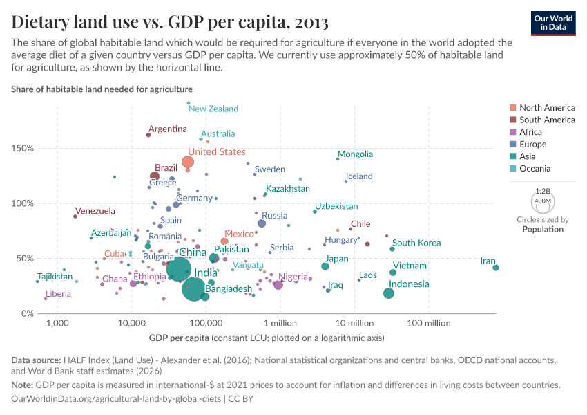 A thumbnail of the "Dietary land use vs. GDP per capita" chart