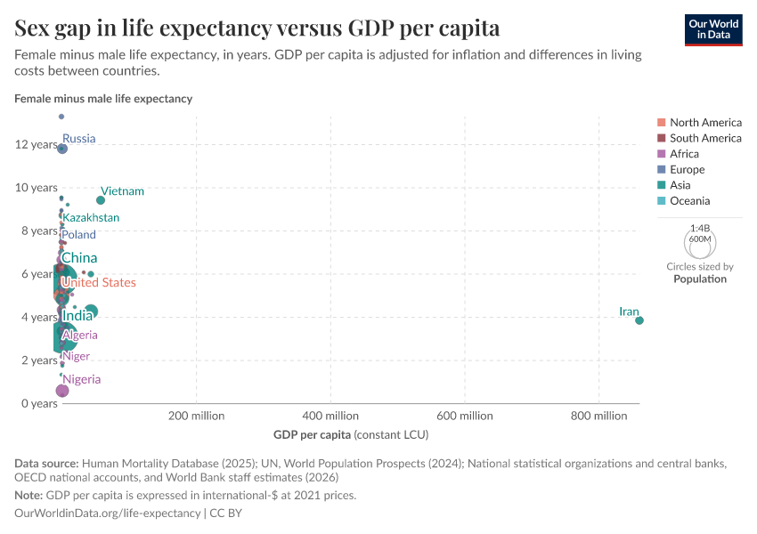A thumbnail of the "Sex gap in life expectancy versus GDP per capita" chart