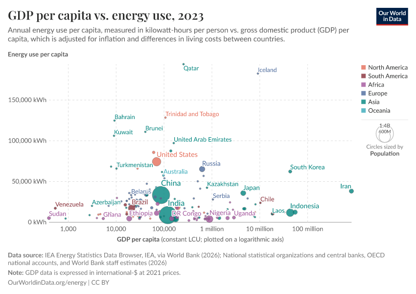 A thumbnail of the "GDP per capita vs. energy use" chart