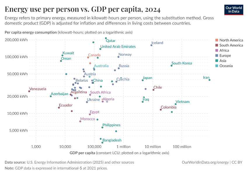 A thumbnail of the "Energy use per person vs. GDP per capita" chart